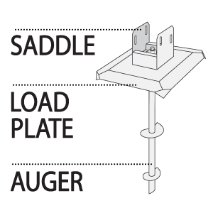 TITAN Deck Foot Anchor system components diagram showing Saddle, Load Plate, and Auger breakdown.