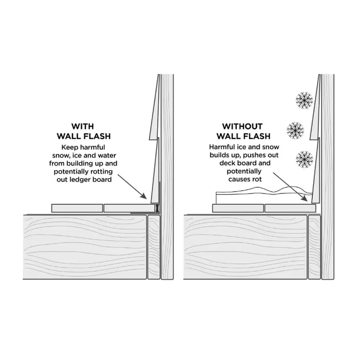 TREX RainEscape Wall Flashing – Deck Outlet